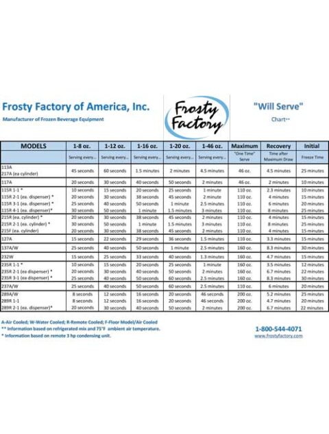 Frosty Factory Will Serve Chart